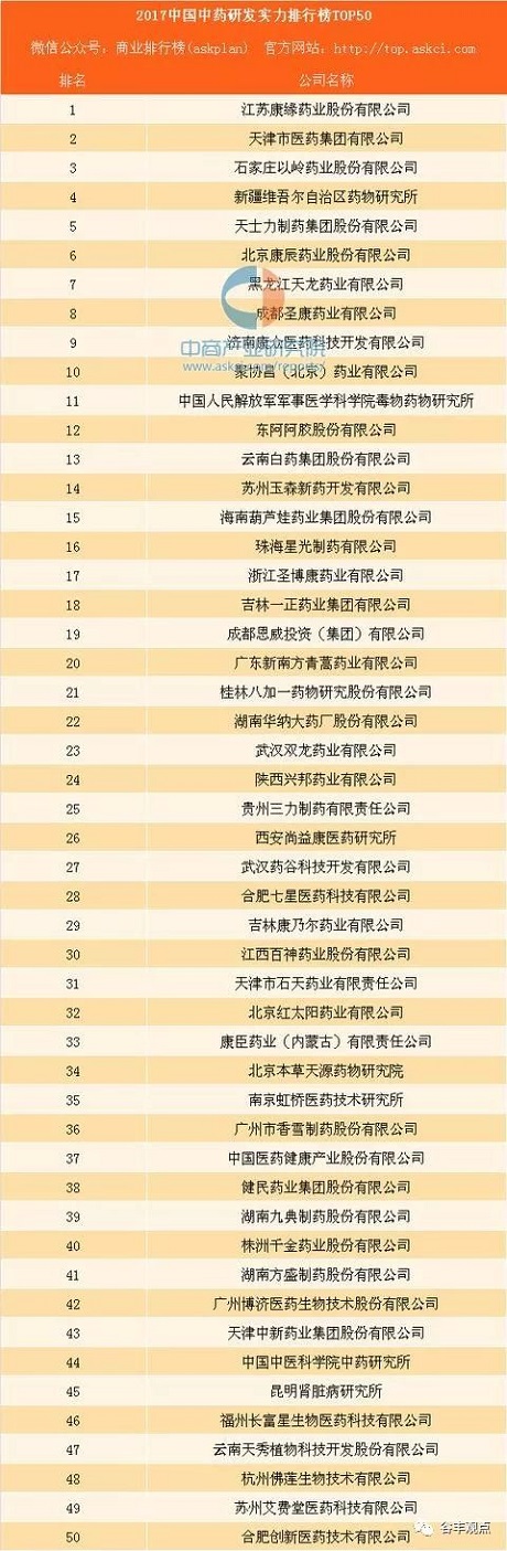 中藥企業研發實力排行榜TOP50  amjs澳金沙门藥業位居榜首！